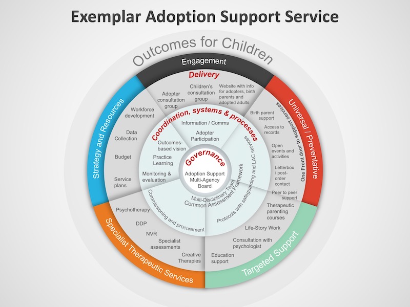 Adoption Support Service Exemplar inforgraphic