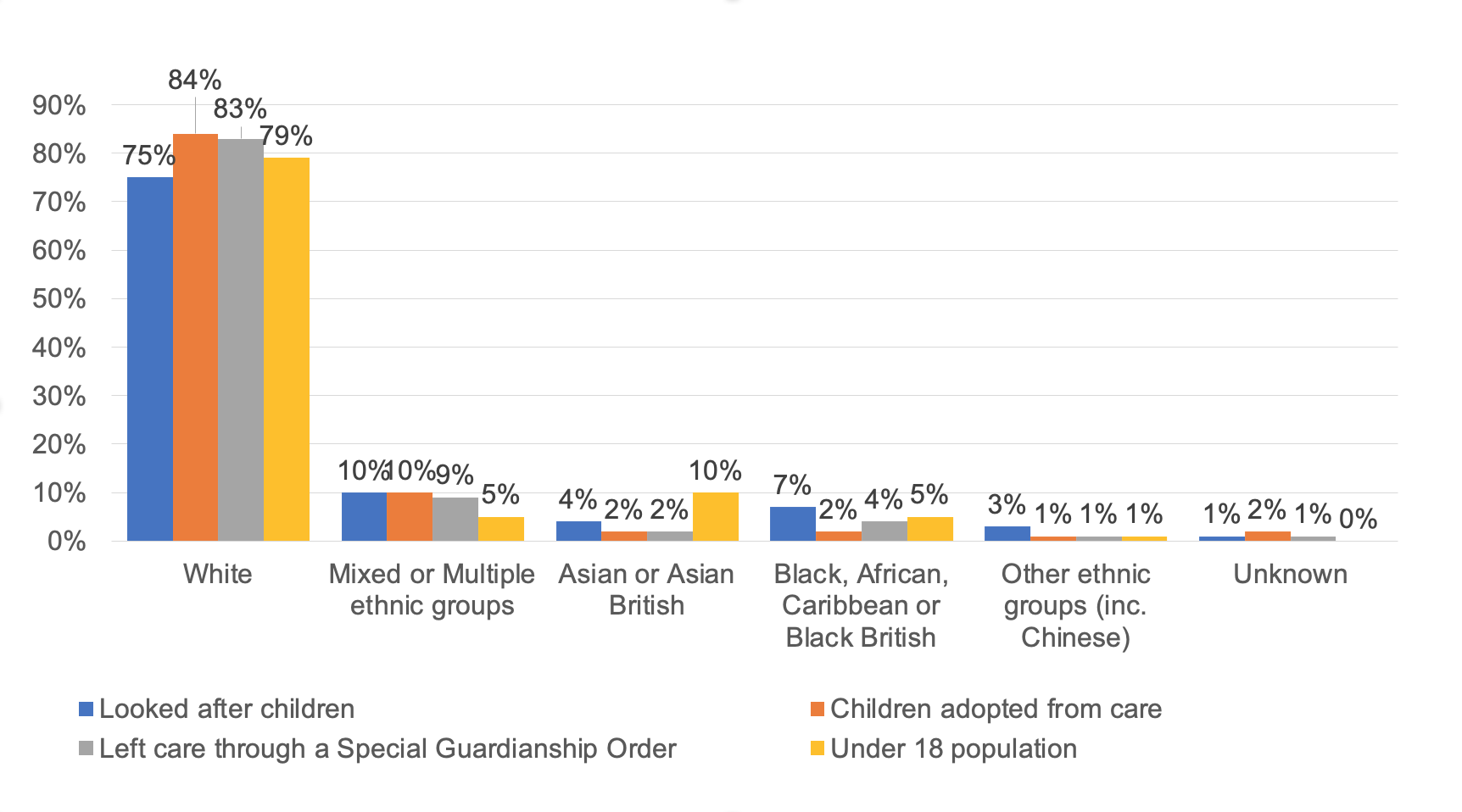 Ethnicity of Looked After Children, Adoptions and SGOs compared to population by percentage