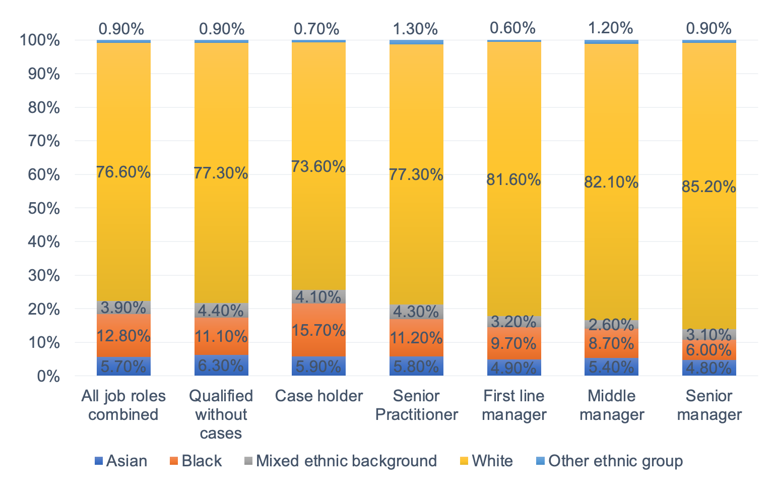 Ethnicity of social workers by job role