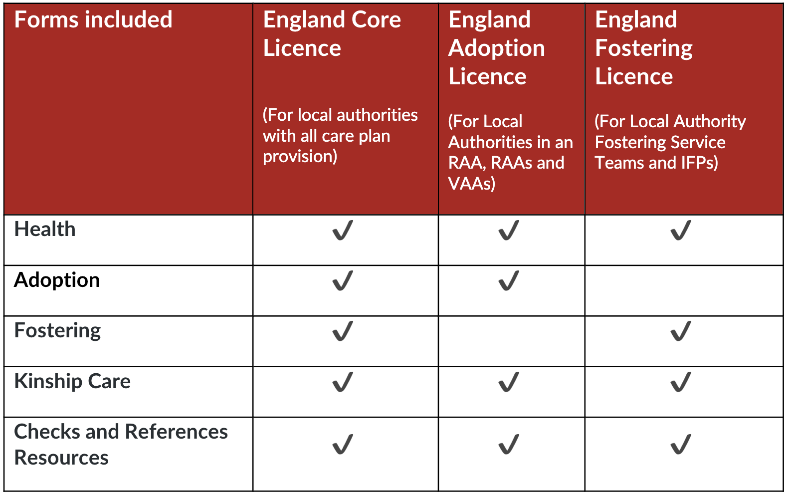 Table displaying what is included in a forms licence