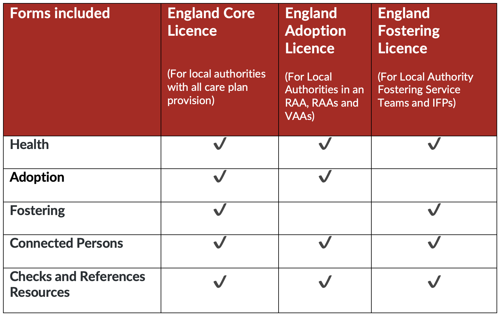 Forms licence matrix