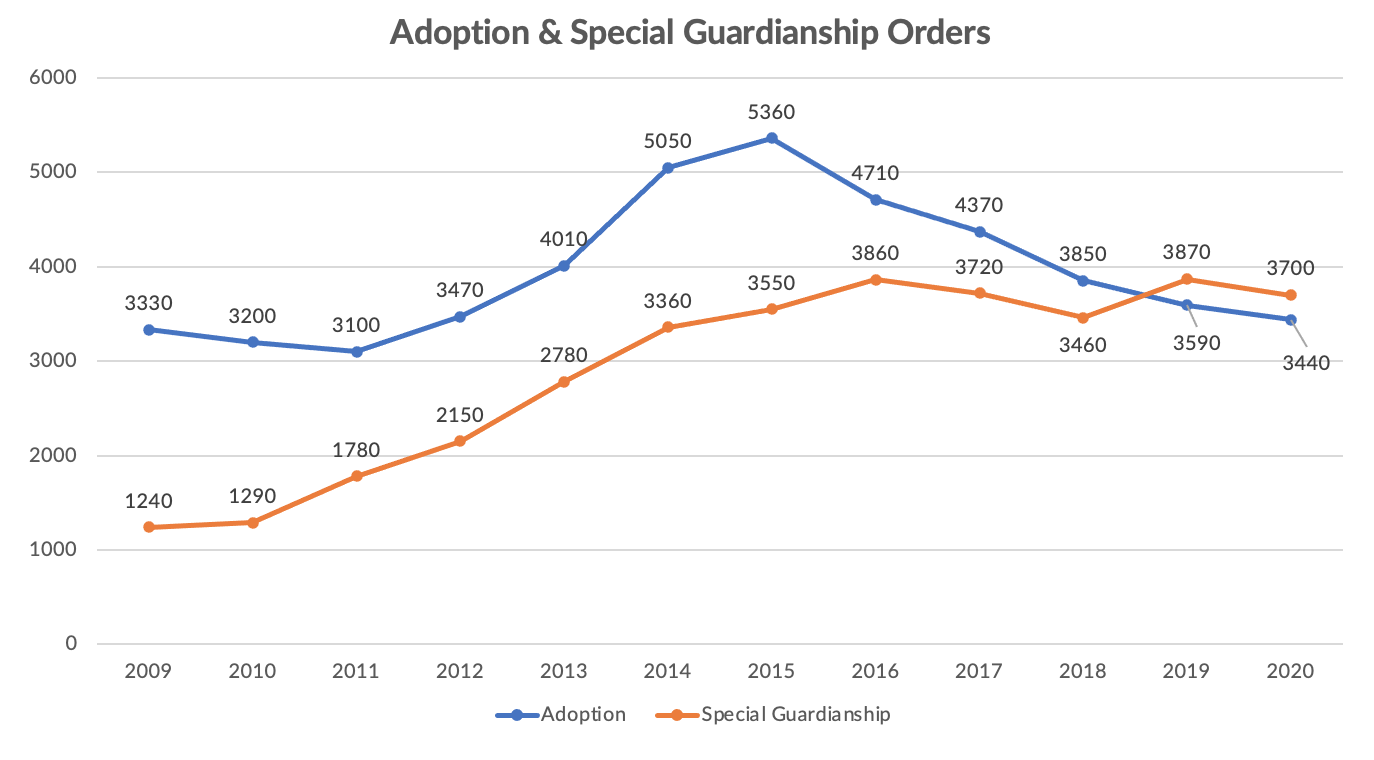 number of adoption and special guardianship orders