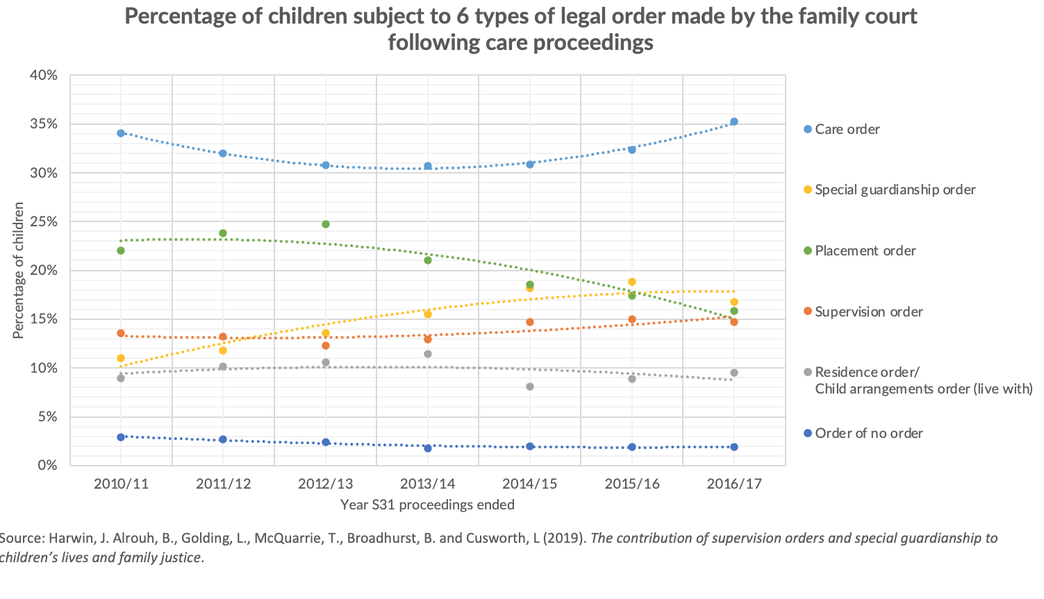 Percentage of children types order