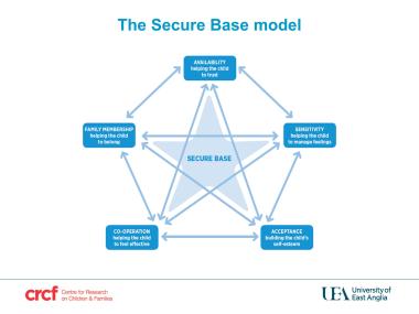 Secure base model