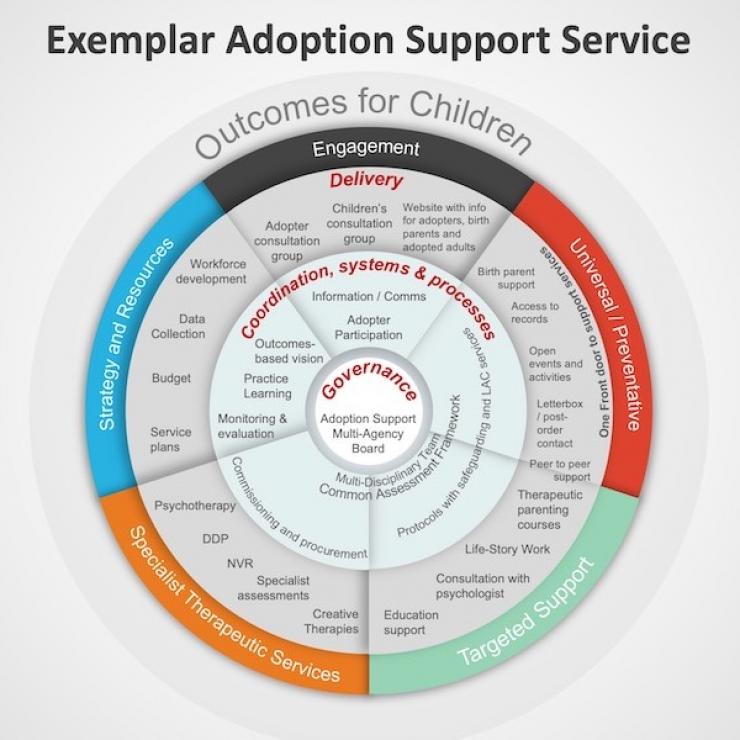 adoption support